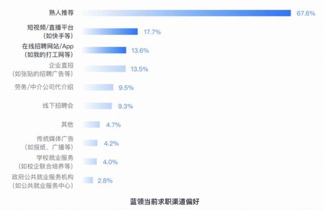 蓝领招聘